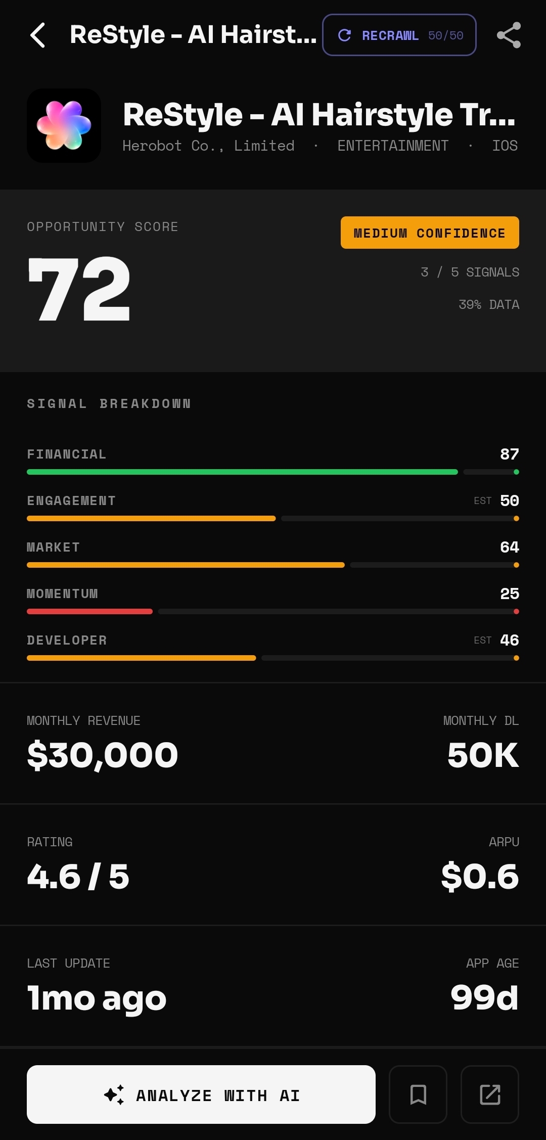 ReStyle AppScout revenue data — $30K per month, 50K downloads, 99 days old, fast-growing AI transformation niche app