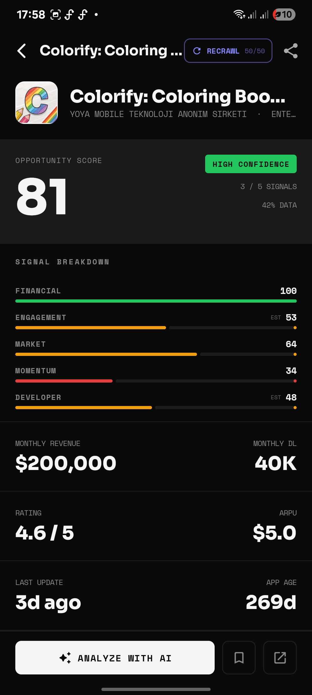 AppScout opportunity score for Colorify Coloring Book Maker showing score 81 HIGH CONFIDENCE with Financial signal 100/100, $200K monthly revenue, 40K downloads, 4.6 rating and ARPU $5.0 at 269 days old