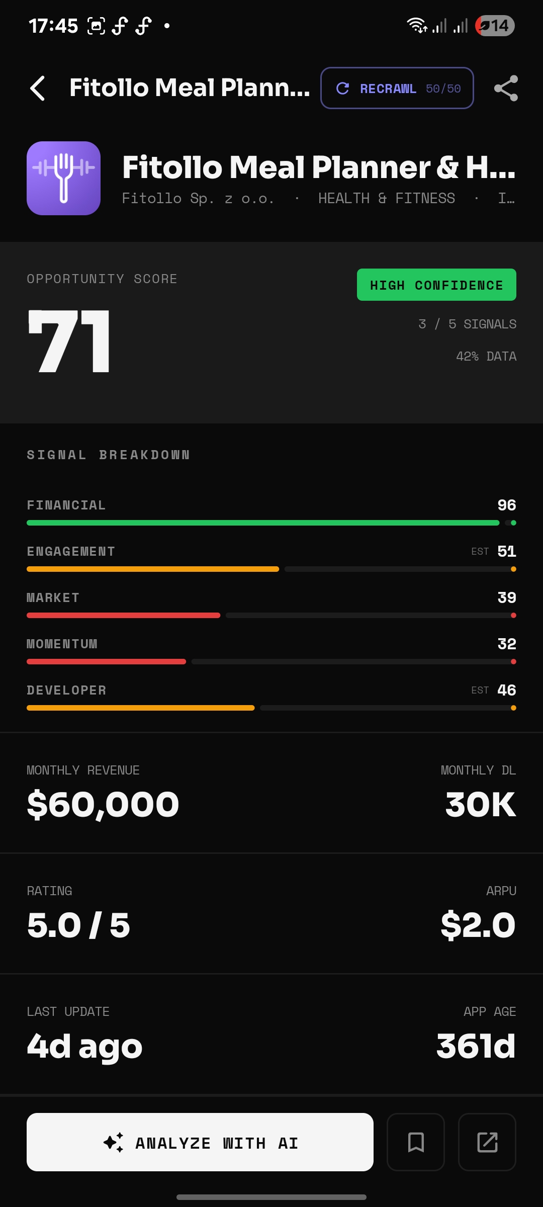 Fitollo Meal Planner AppScout score — 71, HIGH CONFIDENCE, $60K/mo, 30K downloads, ARPU $2.0, perfect 5.0 rating