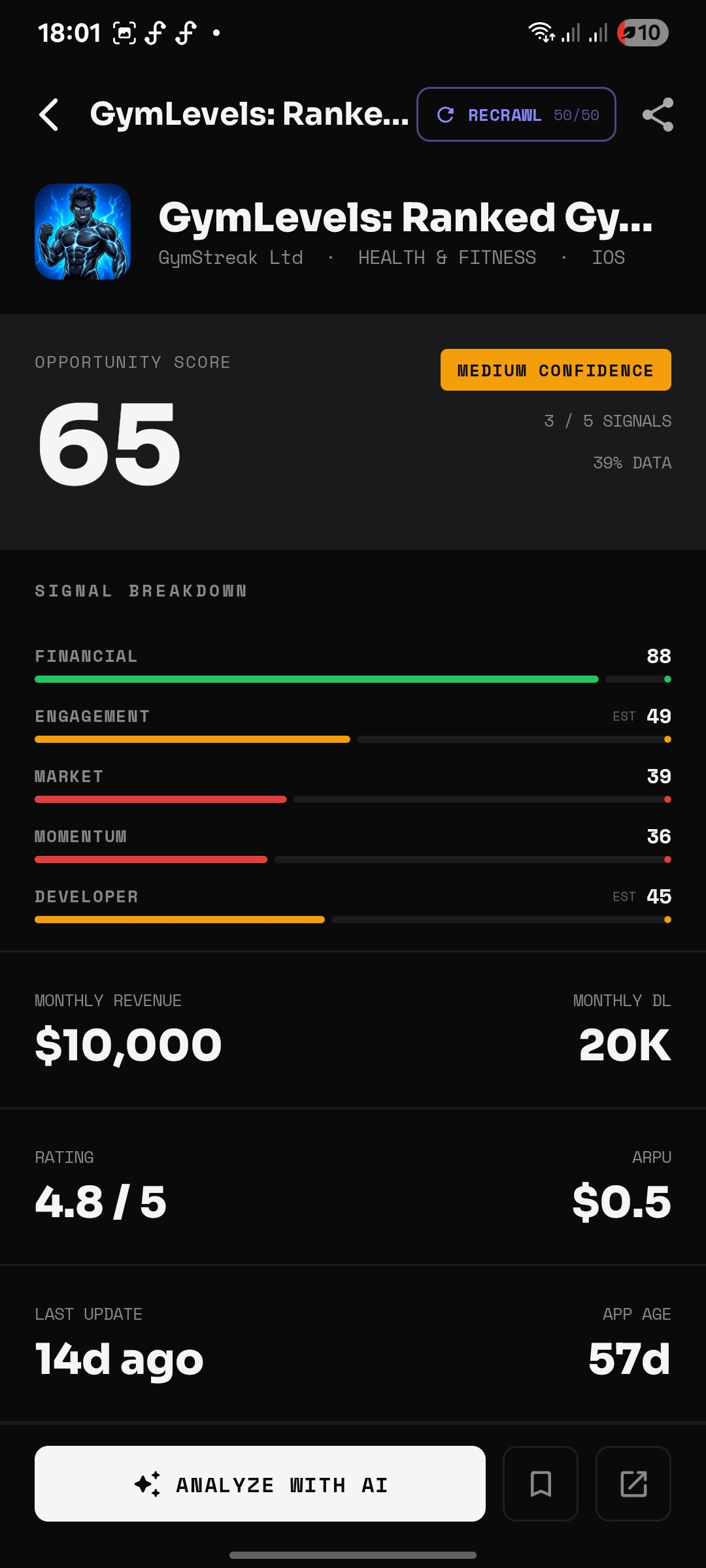 AppScout opportunity score for GymLevels Ranked Gym Workouts showing score 65 with Financial signal 88, $10K monthly revenue, 20K downloads, 4.8 rating and ARPU $0.5 at only 57 days old