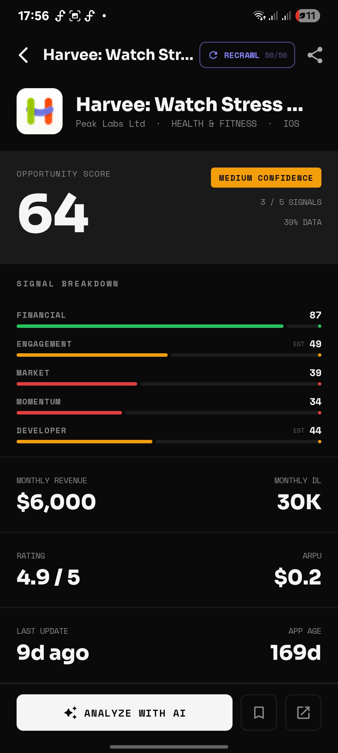 AppScout opportunity score for Harvee Watch Stress Monitor showing score 64 with Financial signal 87, $6K monthly revenue, 30K downloads, 4.9 rating and ARPU $0.2 at 169 days old