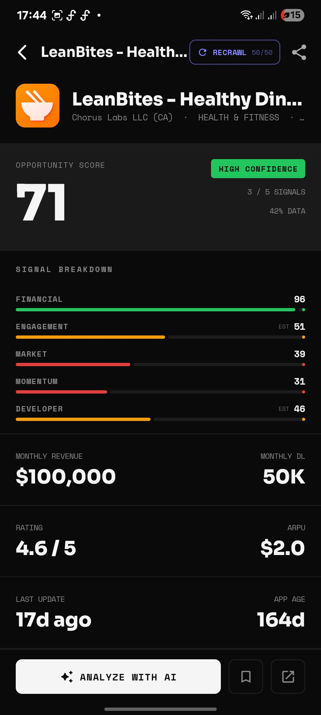 LeanBites Healthy Dining AppScout score — 71, HIGH CONFIDENCE, $100K/mo, 50K downloads, ARPU $2.0, 164 days old