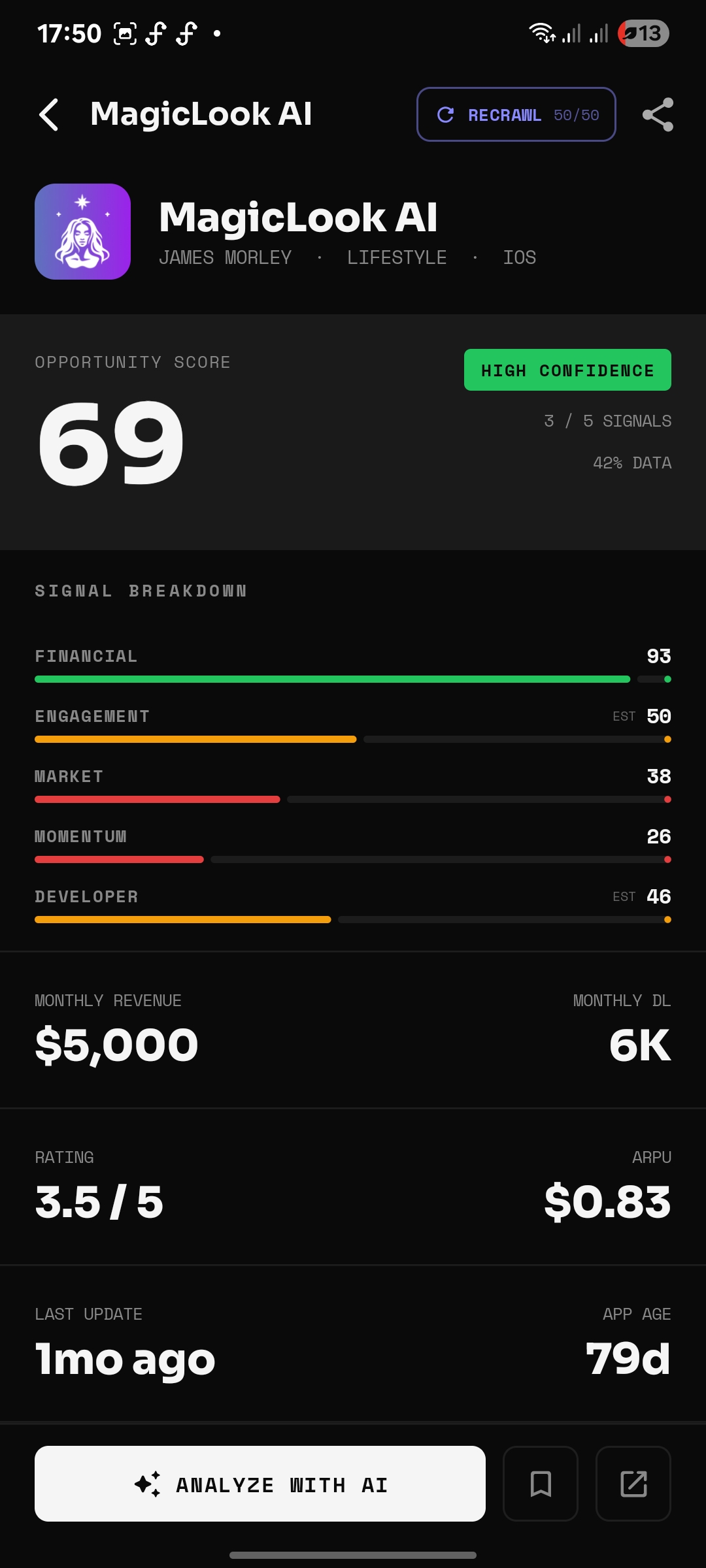 MagicLook AI AppScout score — 69, HIGH CONFIDENCE, $5K/mo, 6K downloads, ARPU $0.83, 3.5 rating, only 79 days old