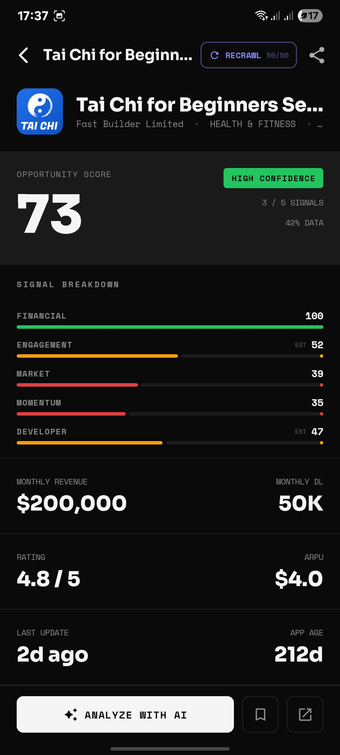 Tai Chi for Beginners Seniors AppScout score — 73, HIGH CONFIDENCE, $200K/mo revenue, 50K downloads, ARPU $4.0, 212 days old