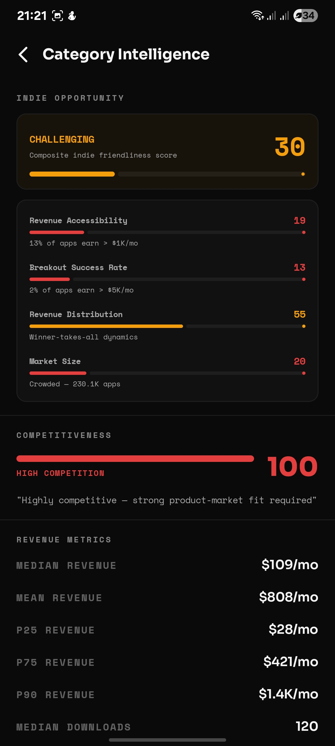 Health & Fitness indie opportunity score in AppScout — CHALLENGING 30/100, only 2% of apps earn over $5K/mo, HIGH COMPETITION 100/100
