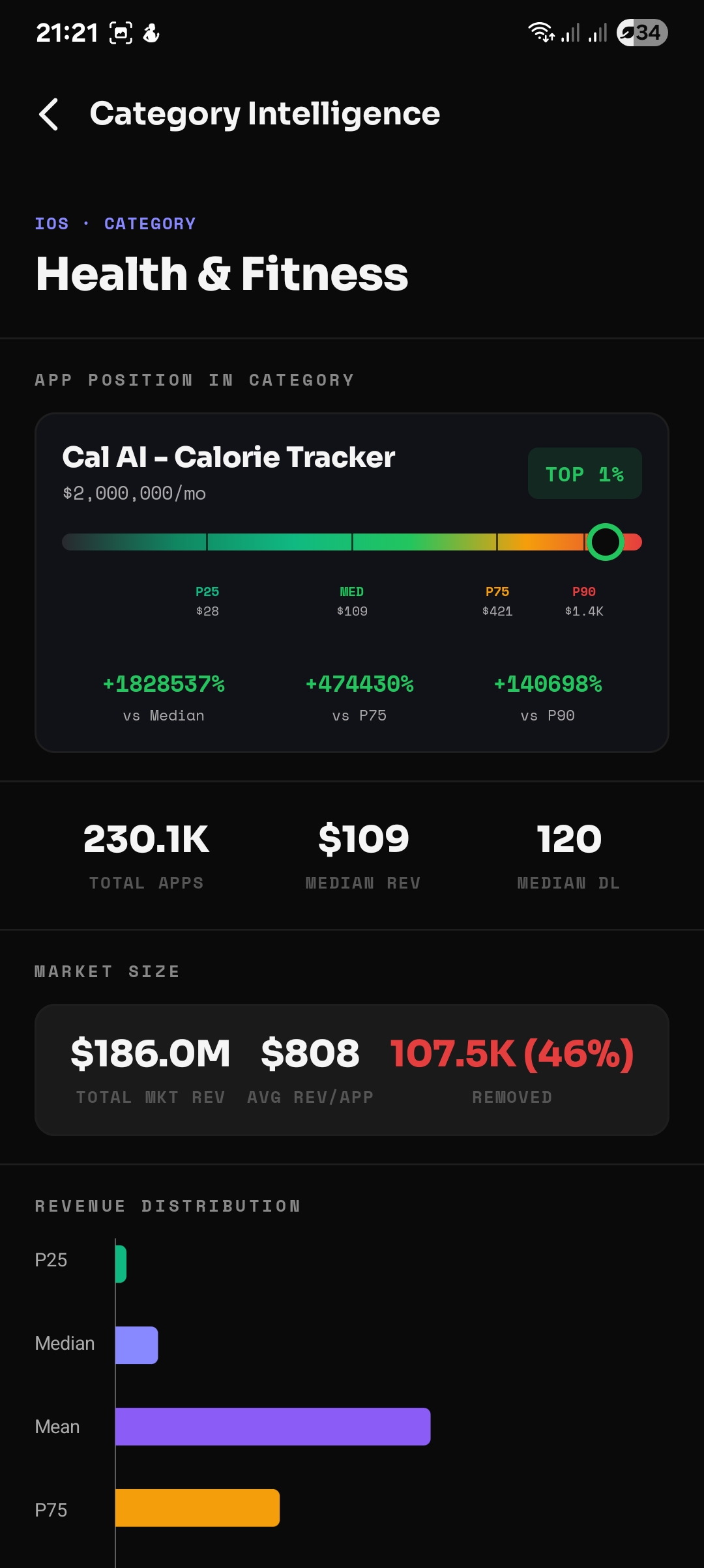 Health & Fitness Category Intelligence in AppScout — 230.1K total apps, median revenue $109/mo, $186M total market